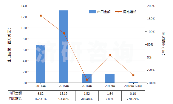 2014-2018年3月中國其他液化石油氣及烴類氣(HS27111990)出口總額及增速統(tǒng)計